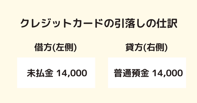 クレジットカードの引落し