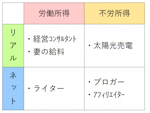 現在の複業マトリクス