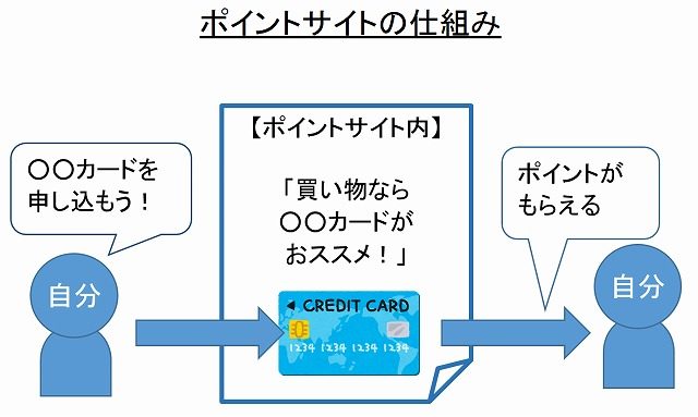 ポイントサイトの仕組み