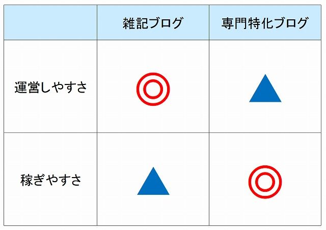 雑記と専門特化