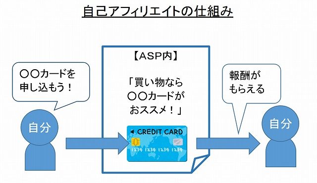 自己アフィリエイトの仕組み
