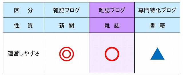 運営しやすさ