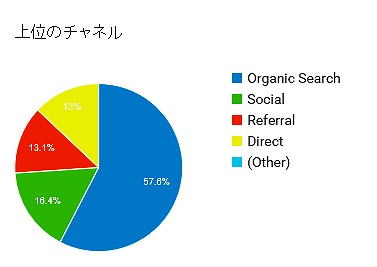 集客