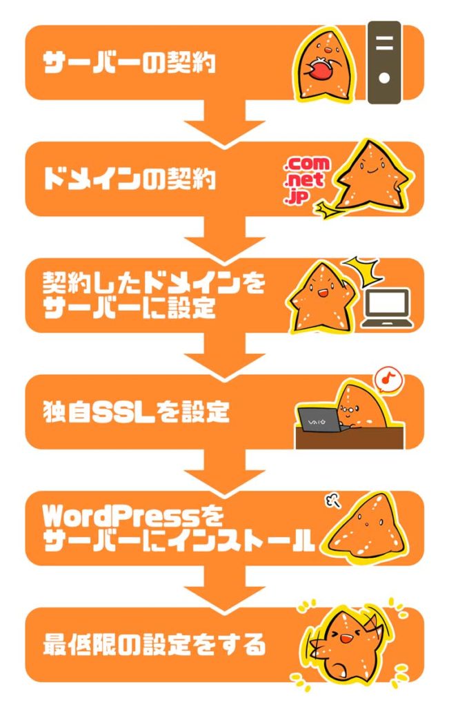 ブログの始め方